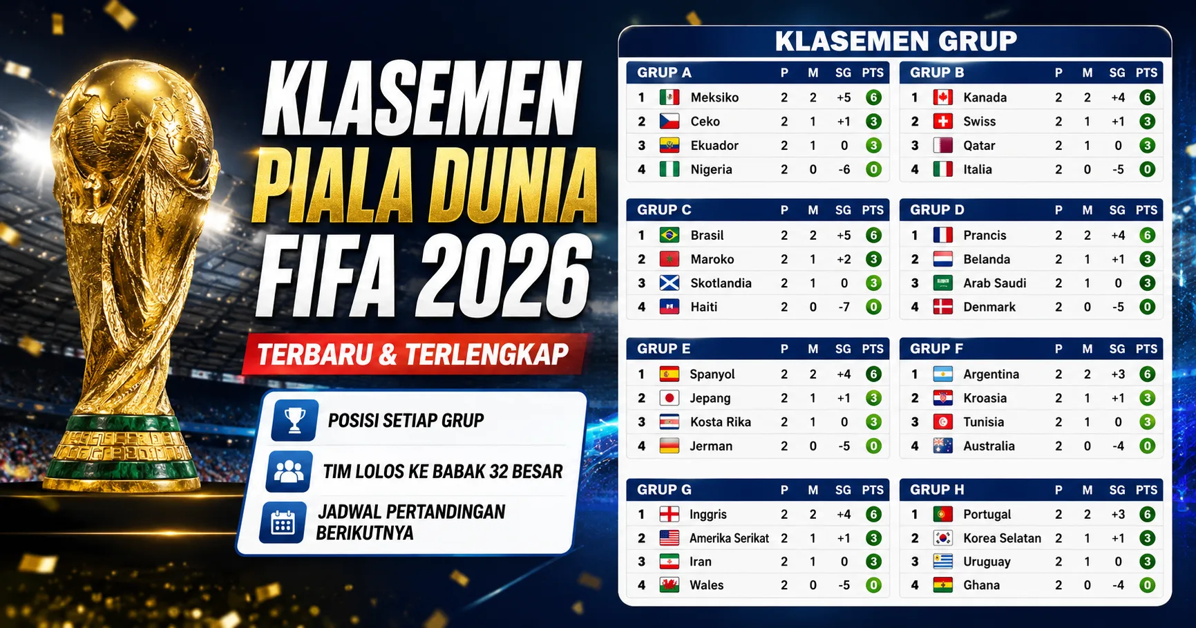 Klasemen Piala Dunia FIFA 2026 Terbaru: Daftar Tim Lolos ke Babak 32 Besar dan Posisi Lengkap Grup