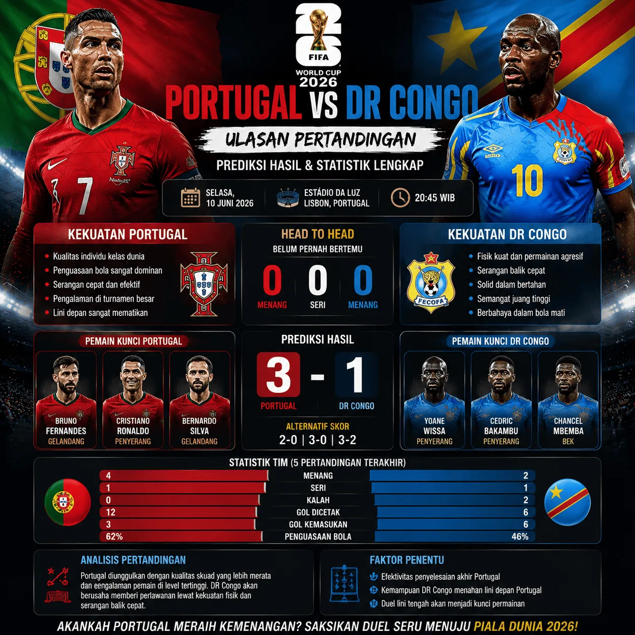 Portugal vs DR Congo: Ulasan Pertandingan, Prediksi Hasil, dan Statistik Lengkap