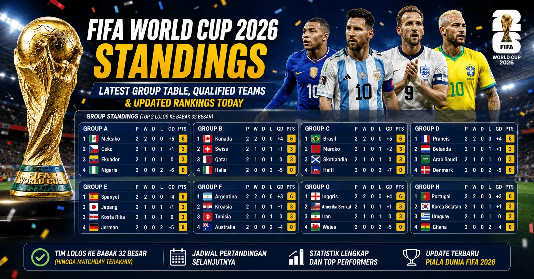 FIFA World Cup 2026 Standings: Latest Group Table, Qualified Teams, and Updated Rankings Today