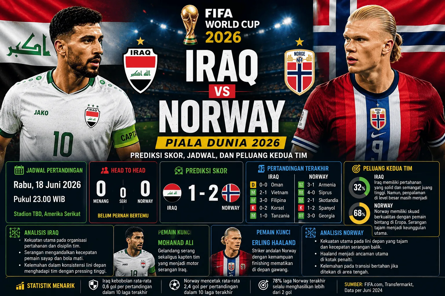 Iraq vs Norway Piala Dunia 2026: Prediksi Skor, Jadwal, dan Peluang Kedua Tim